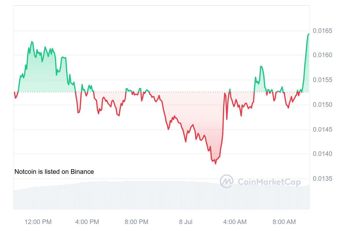 NO Price Chart