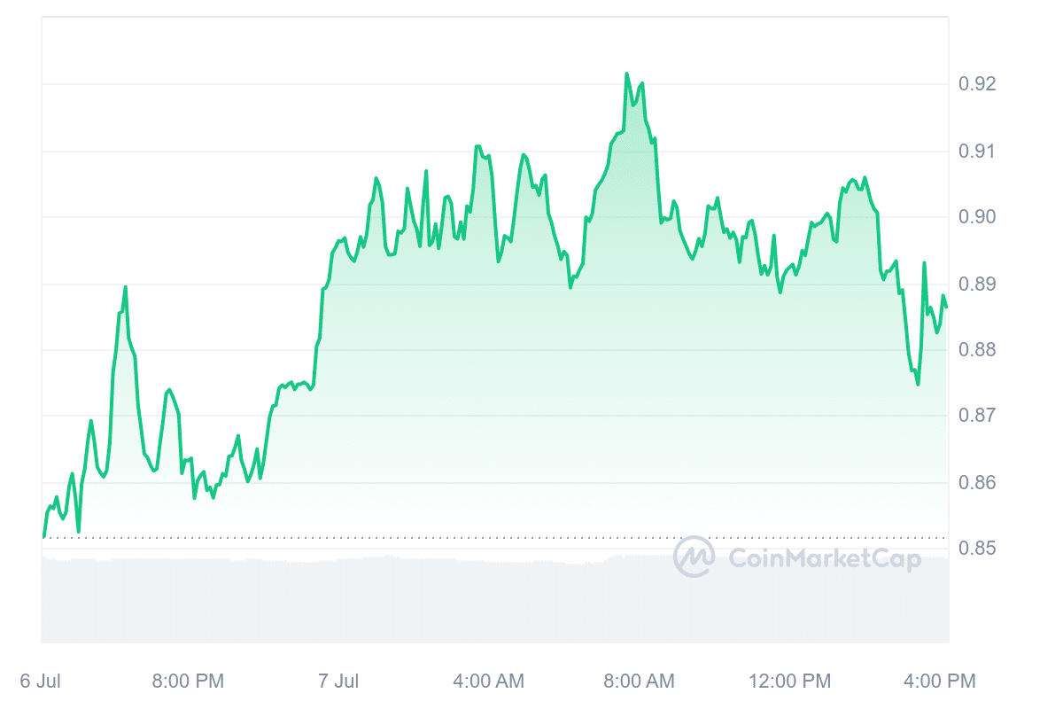 OM Price Chart