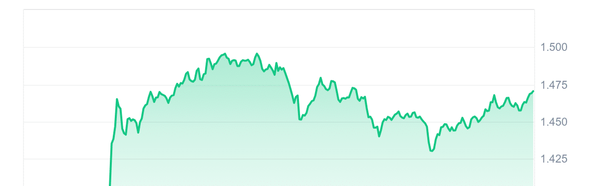 OP Price Chart