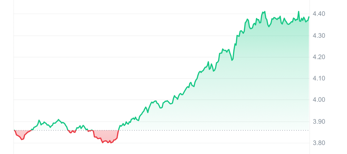 PENDLE Price Chart