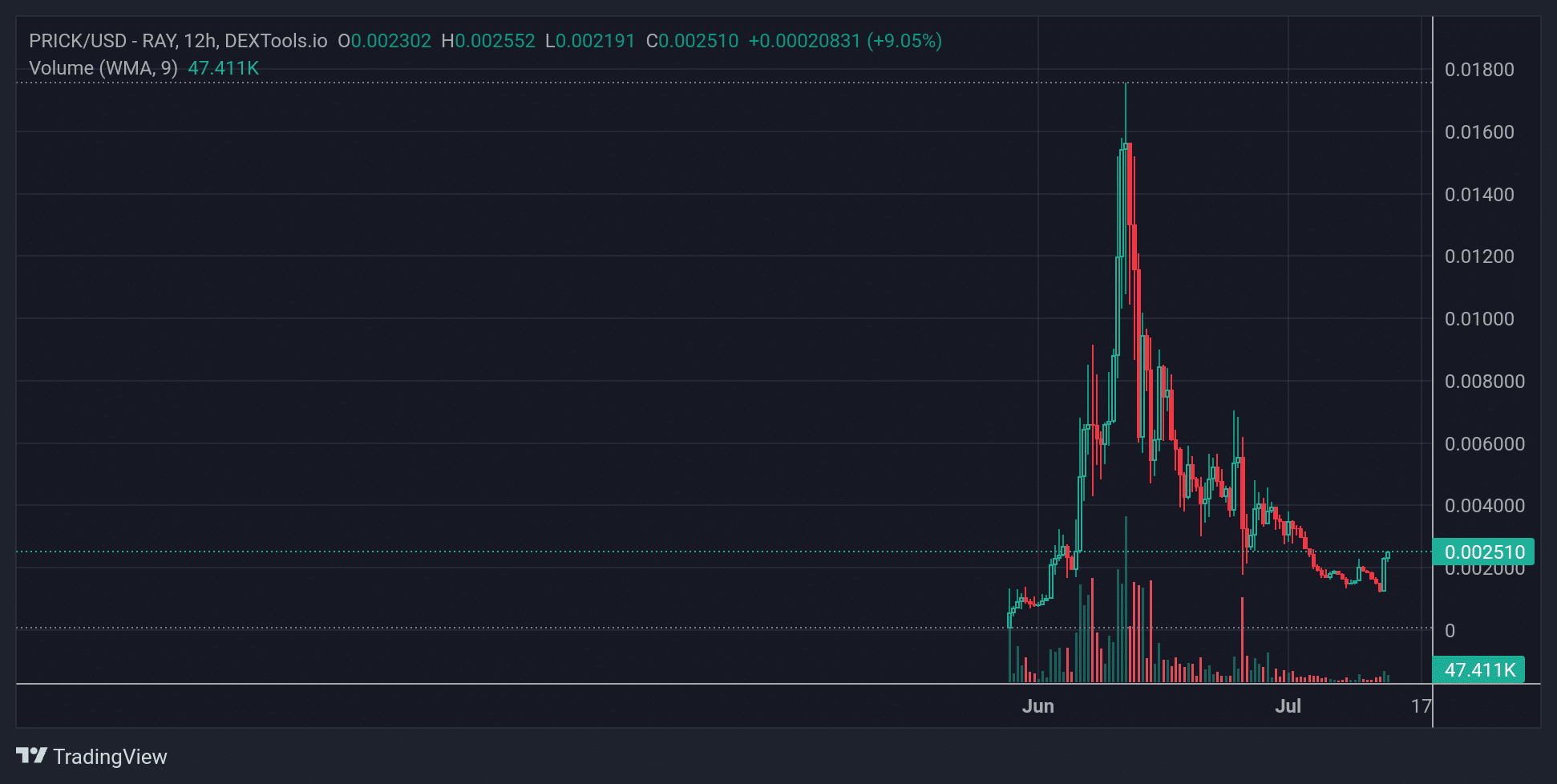 PRICK price chart