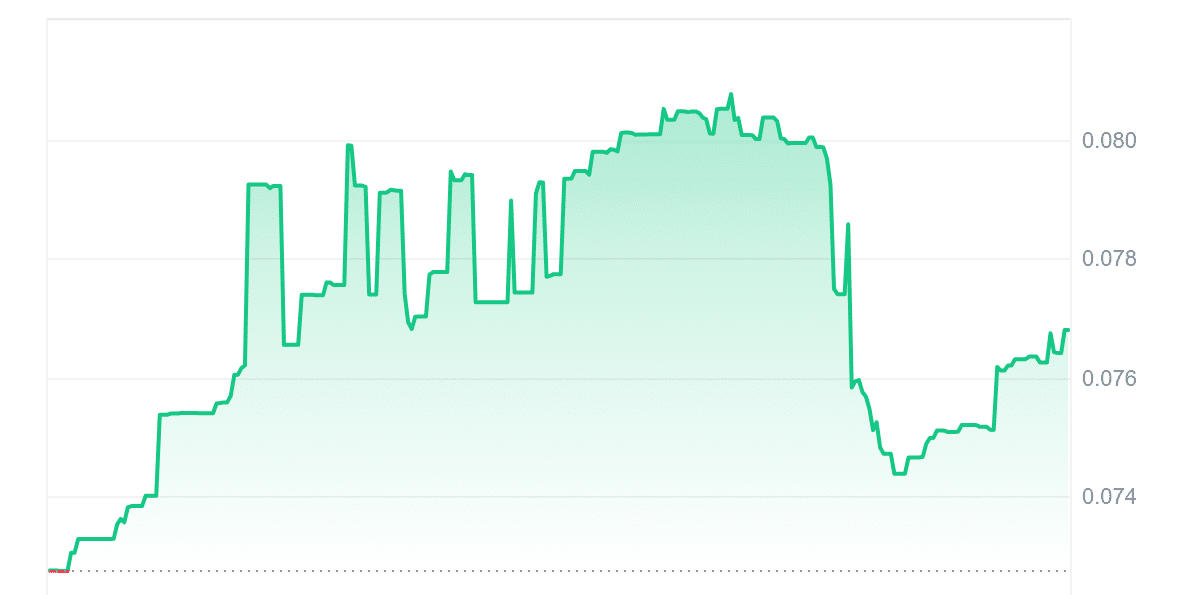 RLB Price Chart