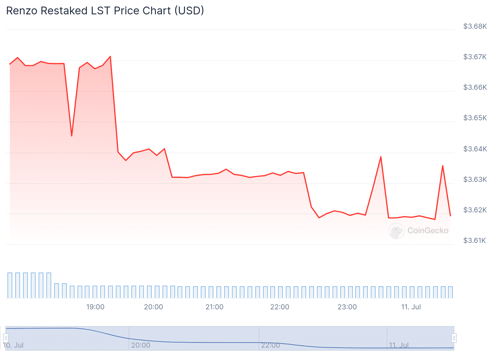 Renzo Restaked LST Price Chart