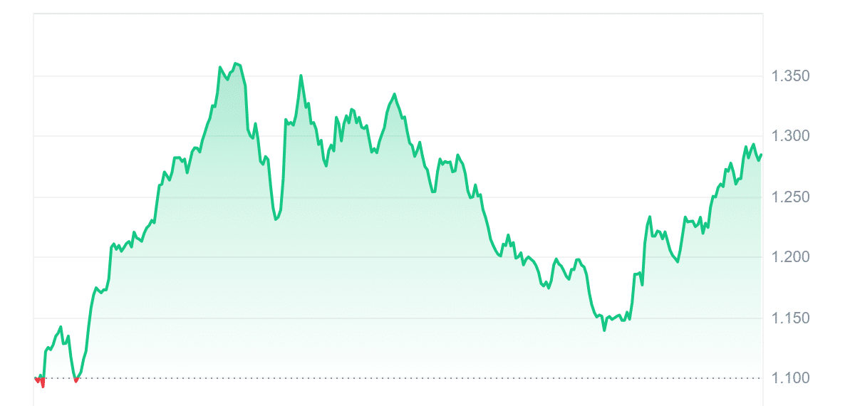 SAGA Price Chart