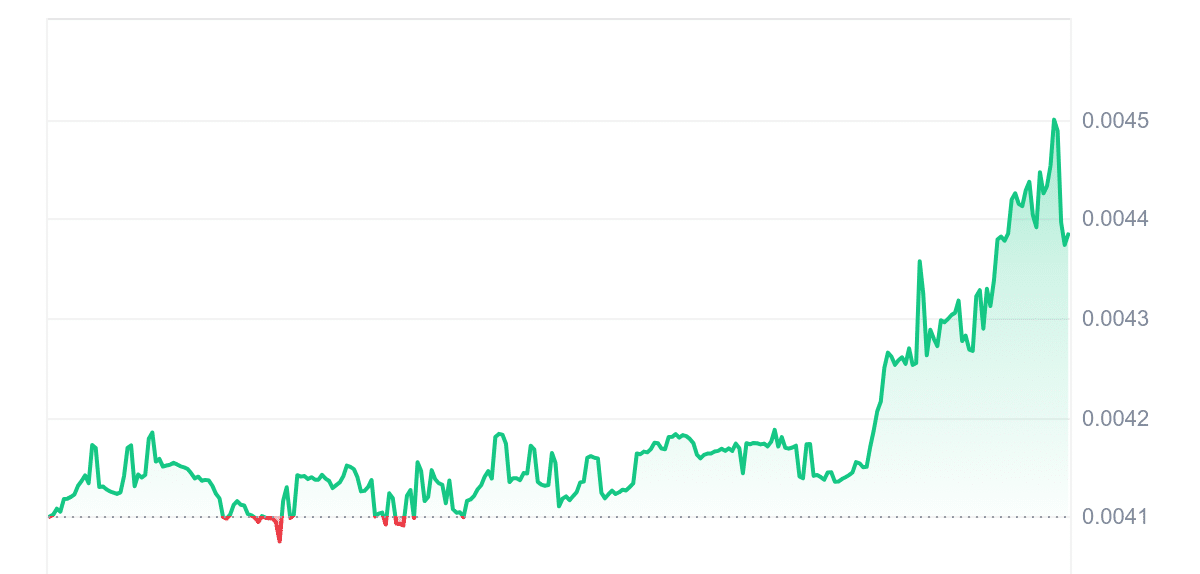 SC Price Chart