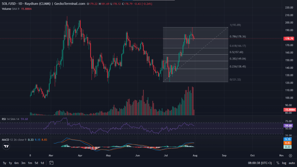 Solana Price Prediction As SEC Withdraws Request To Classify SOL As A ...