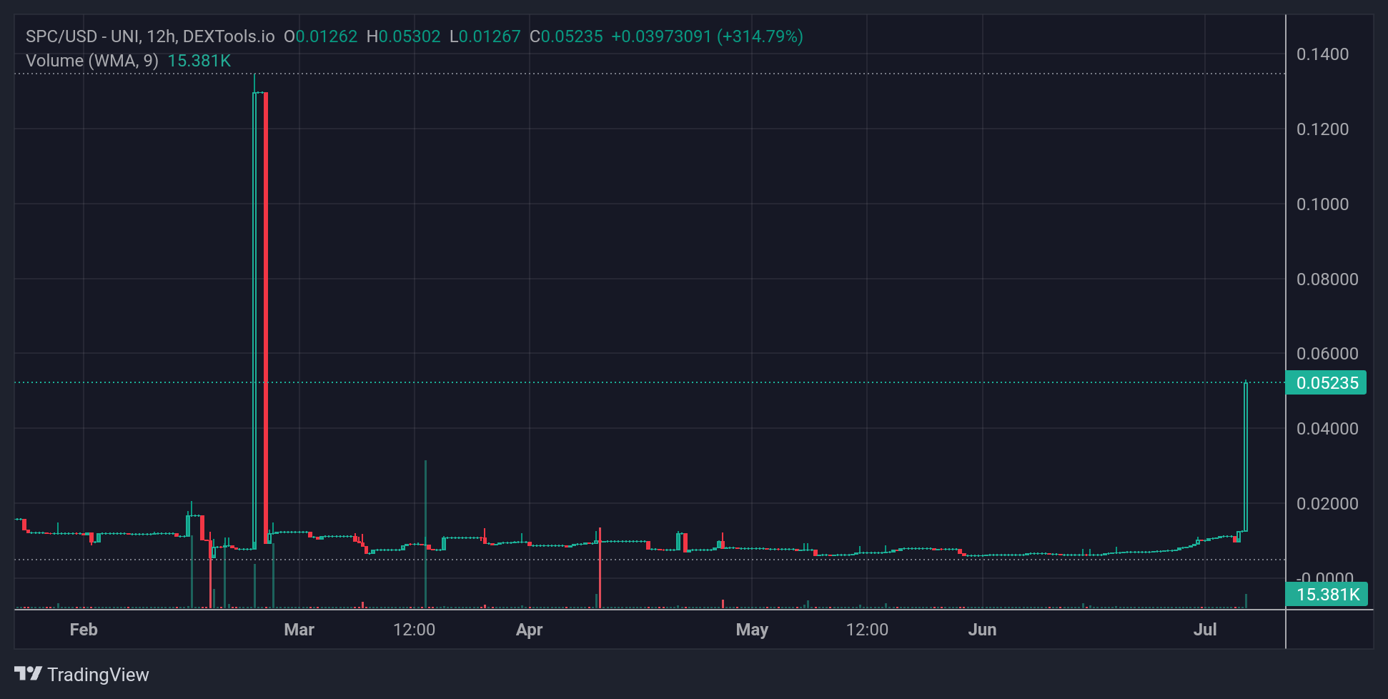 SPC Price Chart