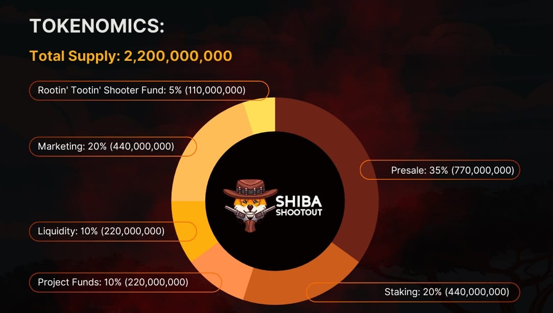 Shiba Shootout Tokenomics