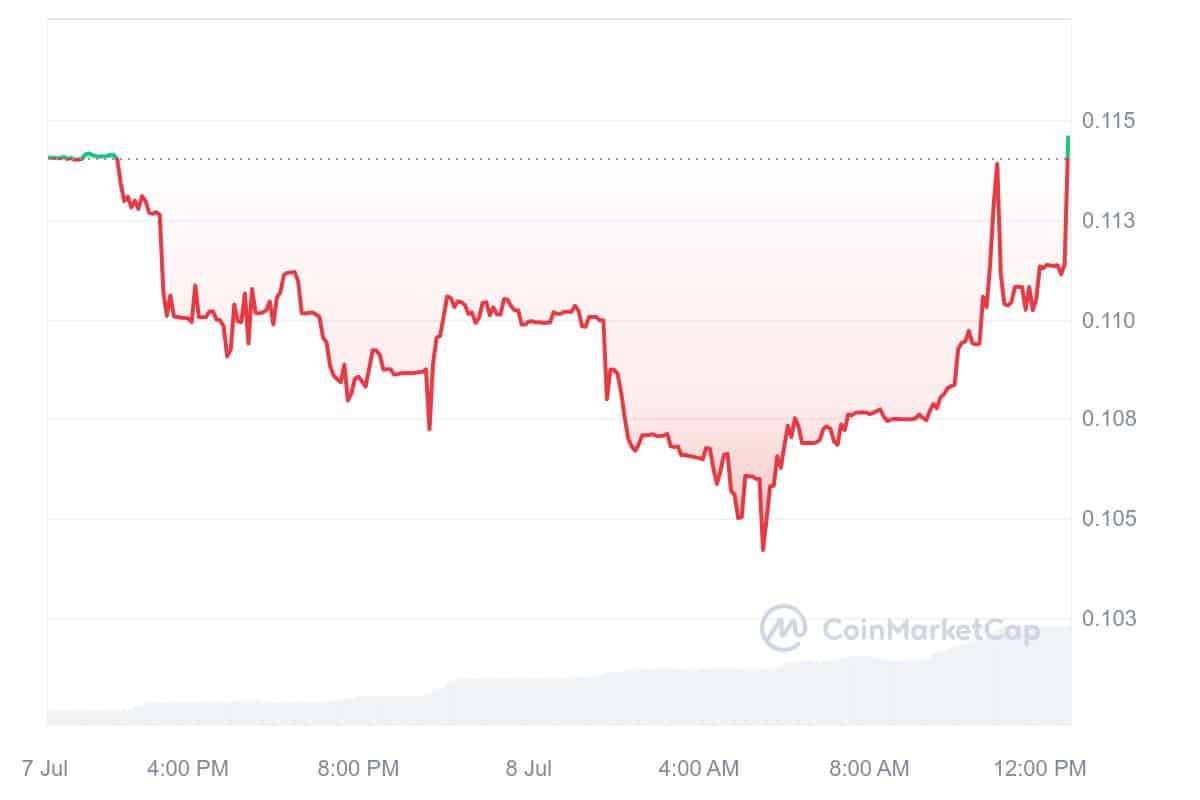 Subsquid price chart