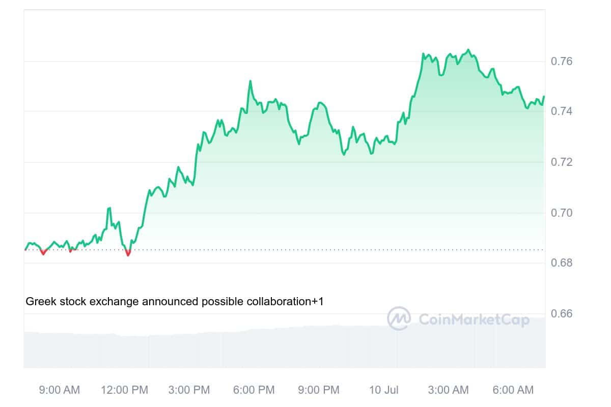 Sui Price Chart