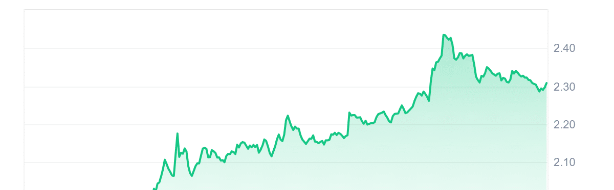 TAIKO Price Chart