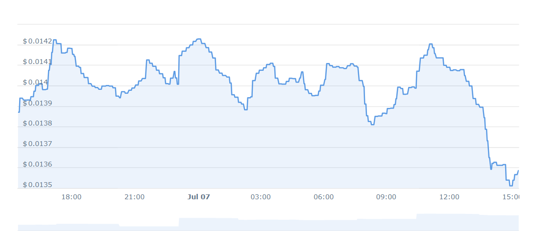 TBO Price Chart