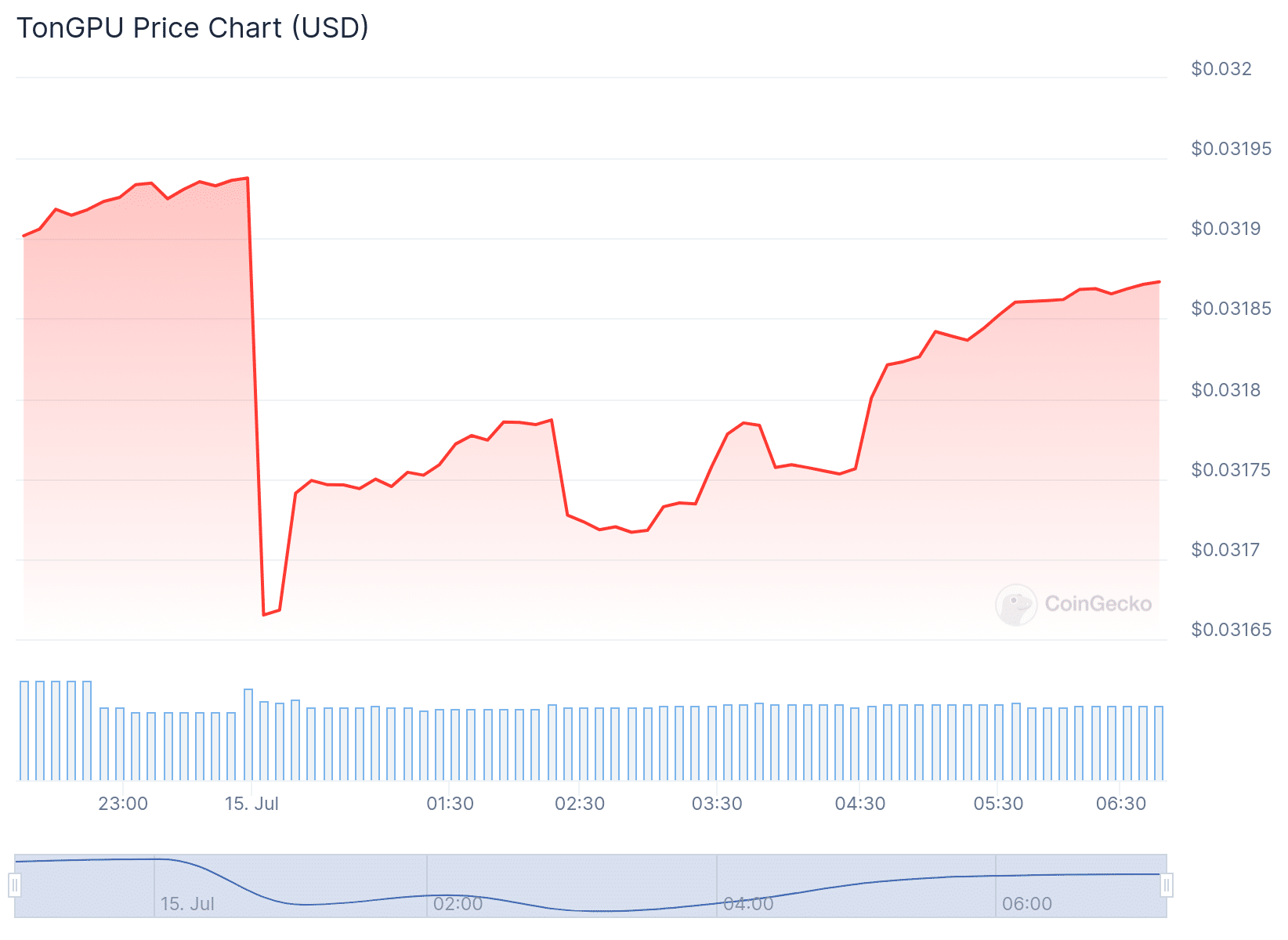 TGPU Price Chart