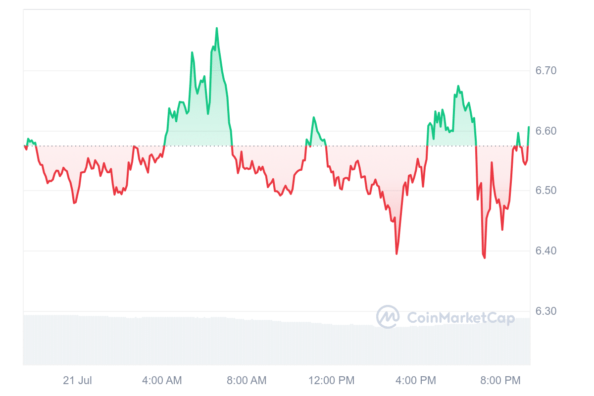 TIA Price Chart