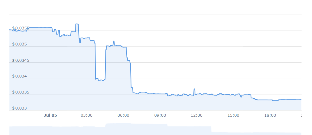 TRALA Price Chart