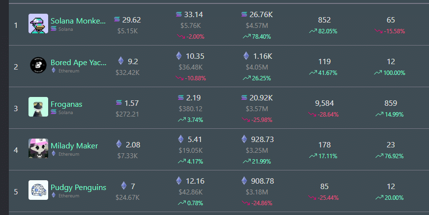 Top Selling Nfts This Week Solana Monkey Business And Bored Ape Lead In Sales