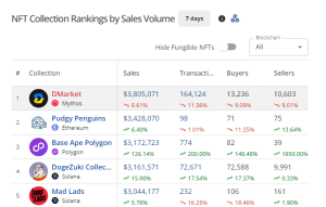 Top selling NFTs in the past 7 Days