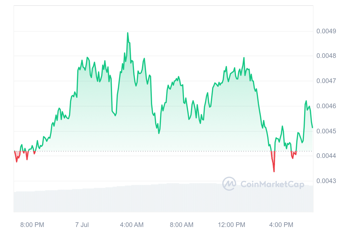 Turbo price chart 