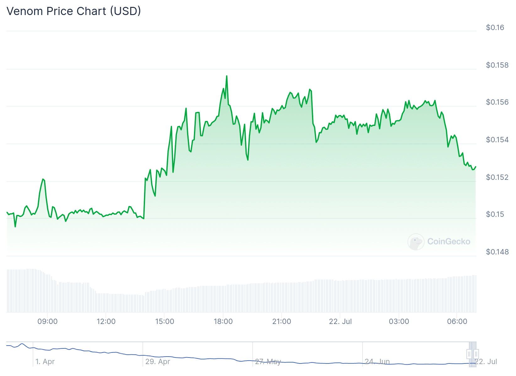 Venom Price Chart