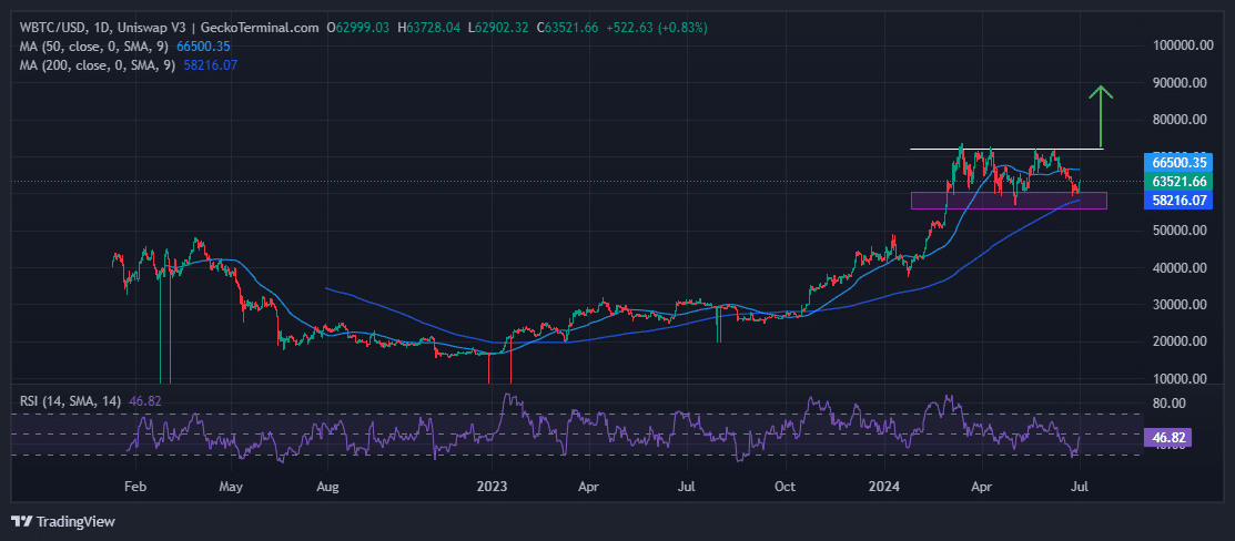 Bitcoin Price Chart Analysis Source: GeckoTerminal.com