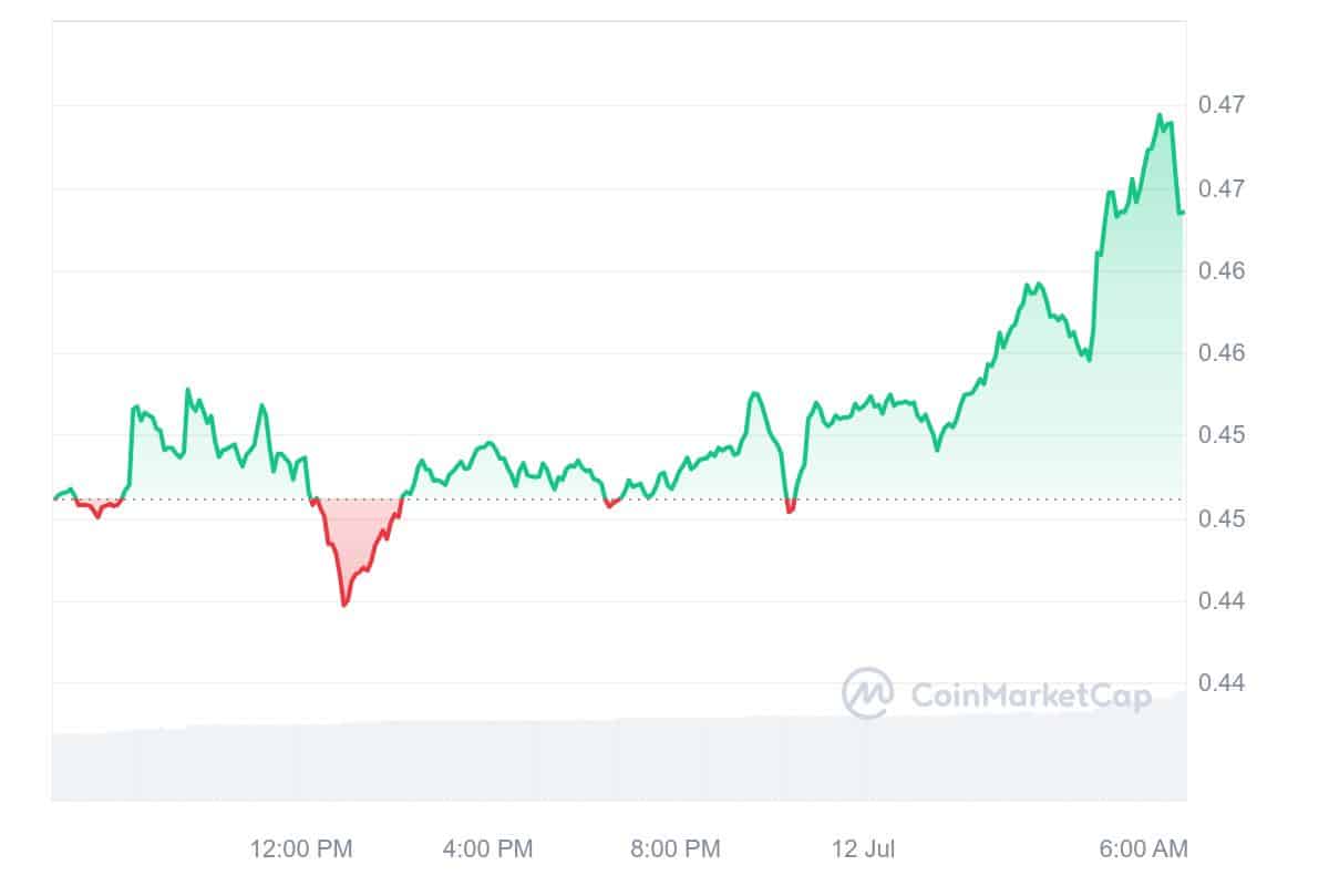 XRP Price Chart