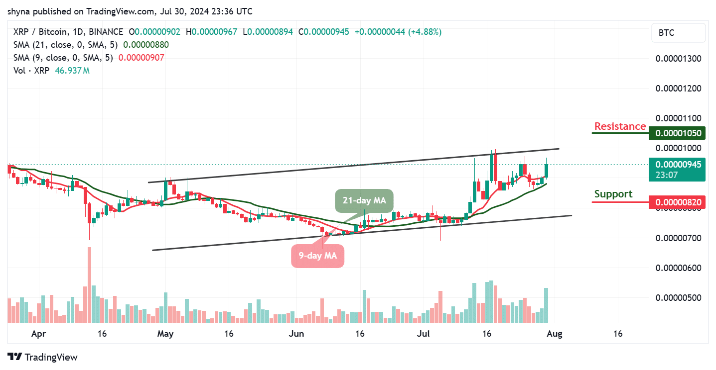 Ripple Price Prediction for Today, July 31 – XRP Technical Analysis