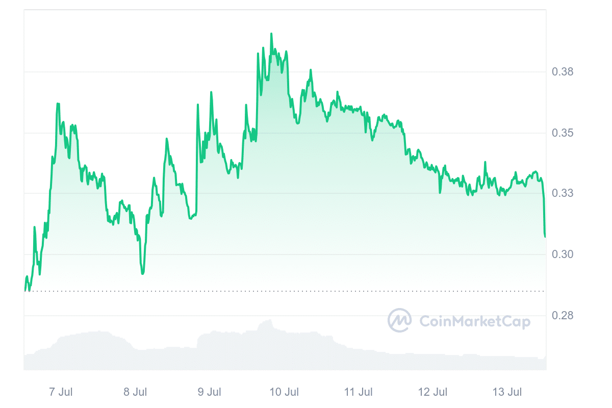 Xai price chart 