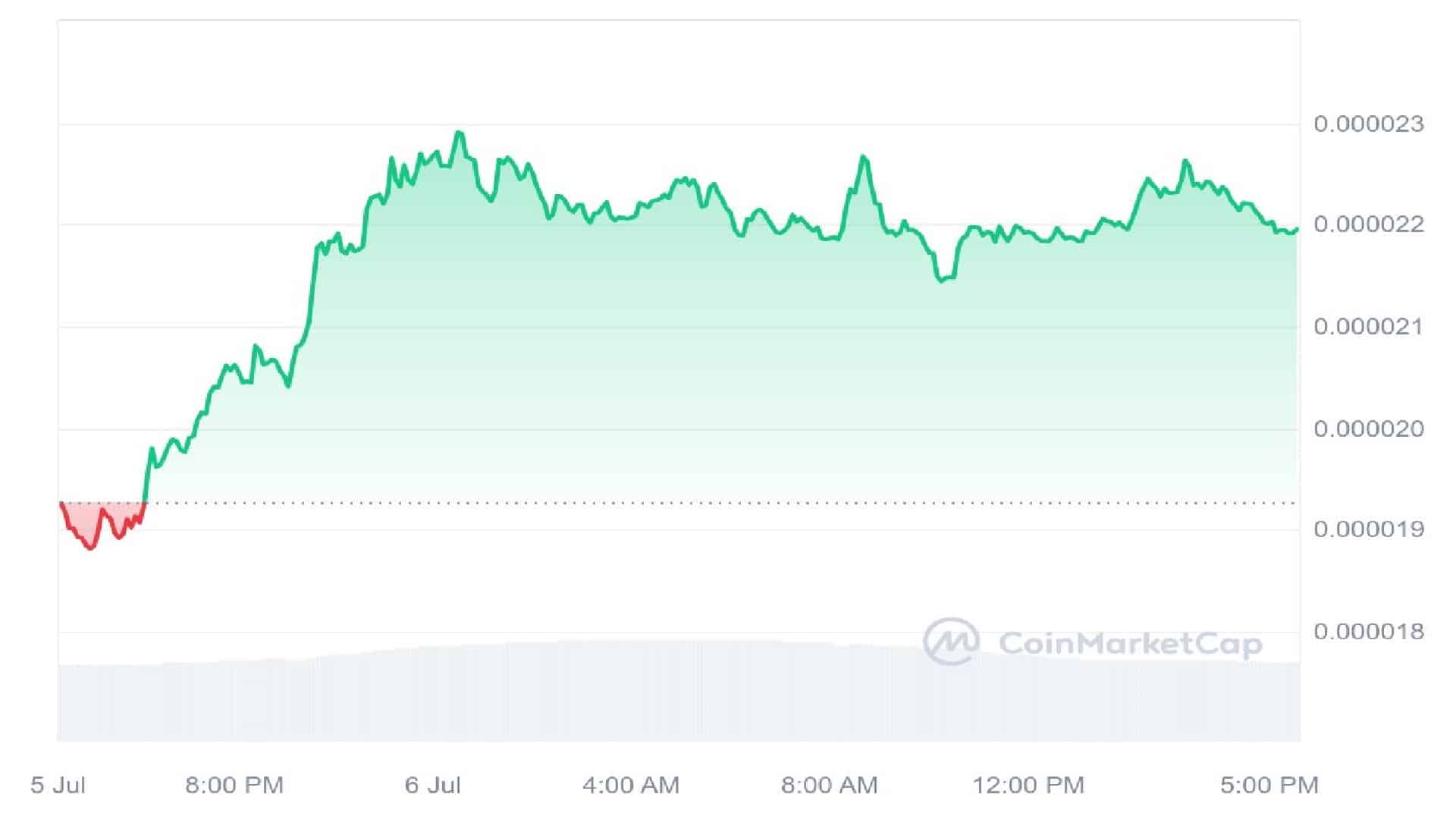 Bonk Meme Coin 1 Day Price Graph