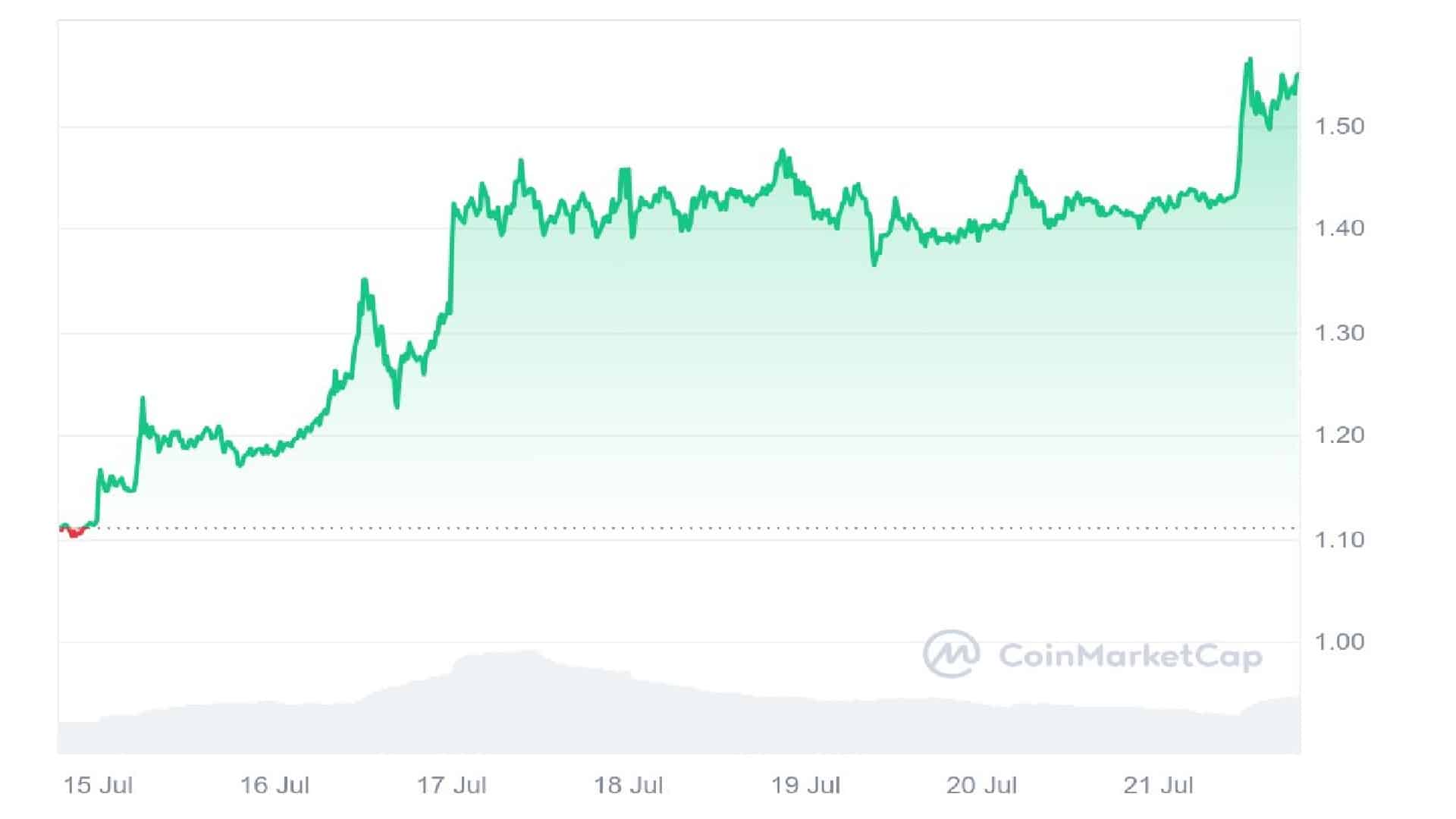 Core Crypto 7 Days Price Graph