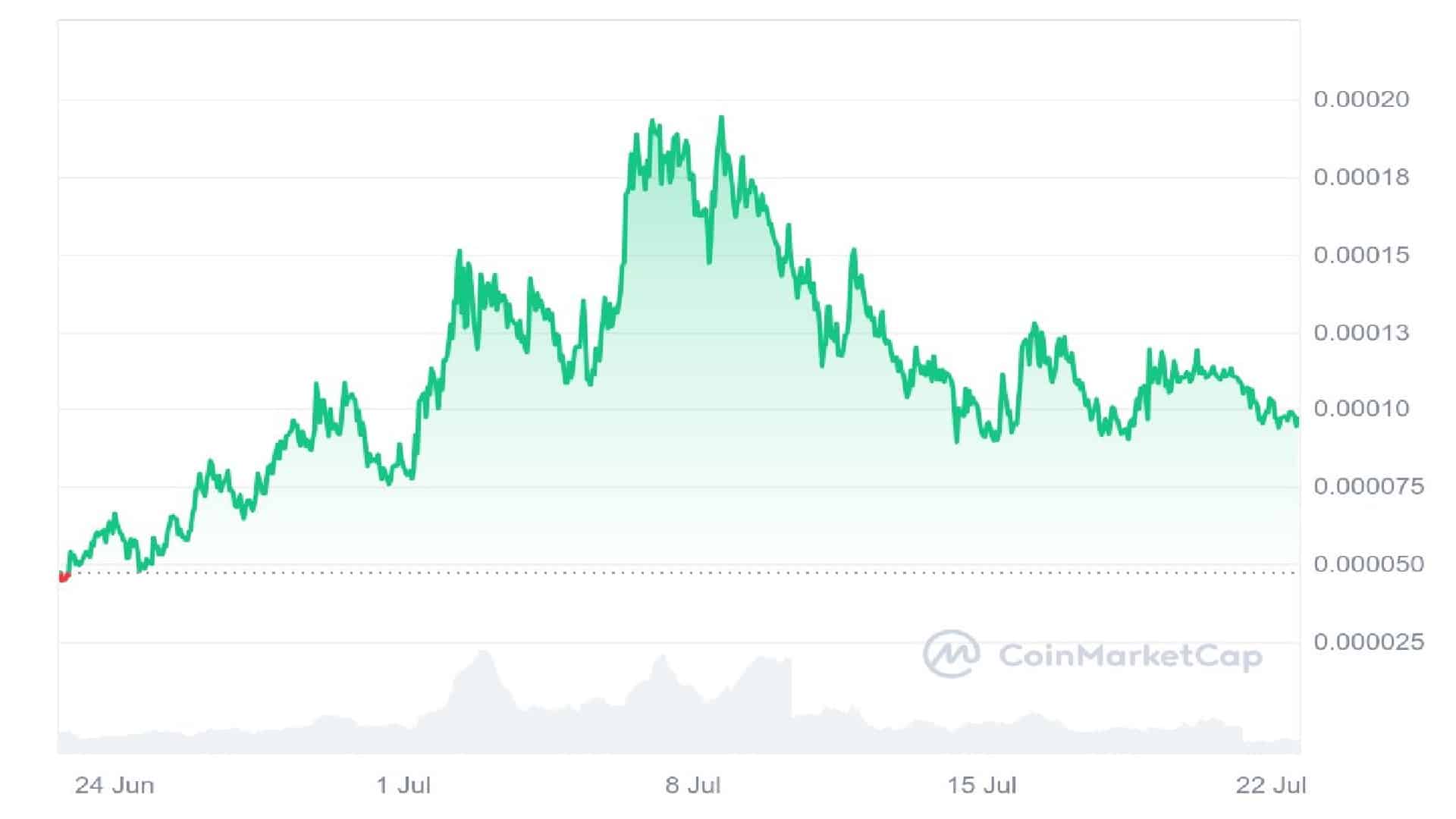 Hoppy Crypto 30 Days Price Graph