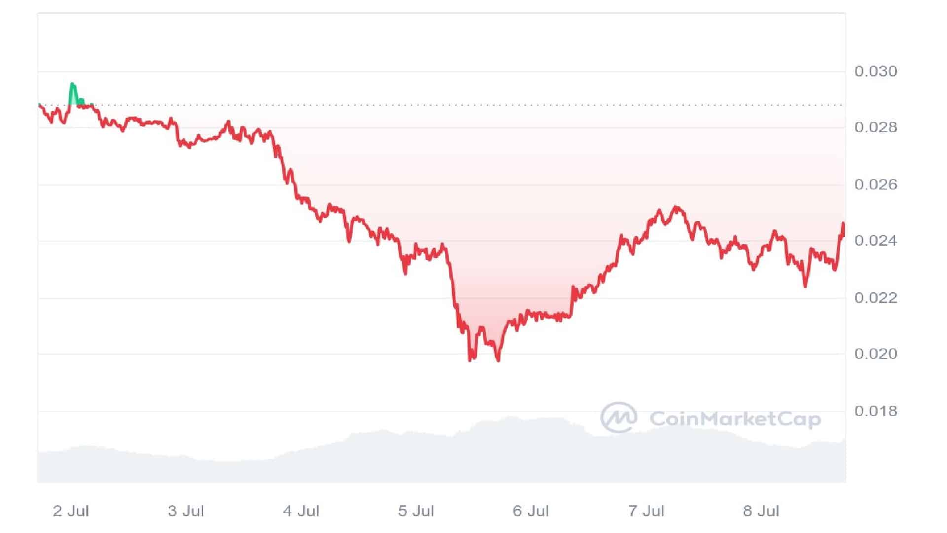 JasmyCoin 7 Days Price Graph