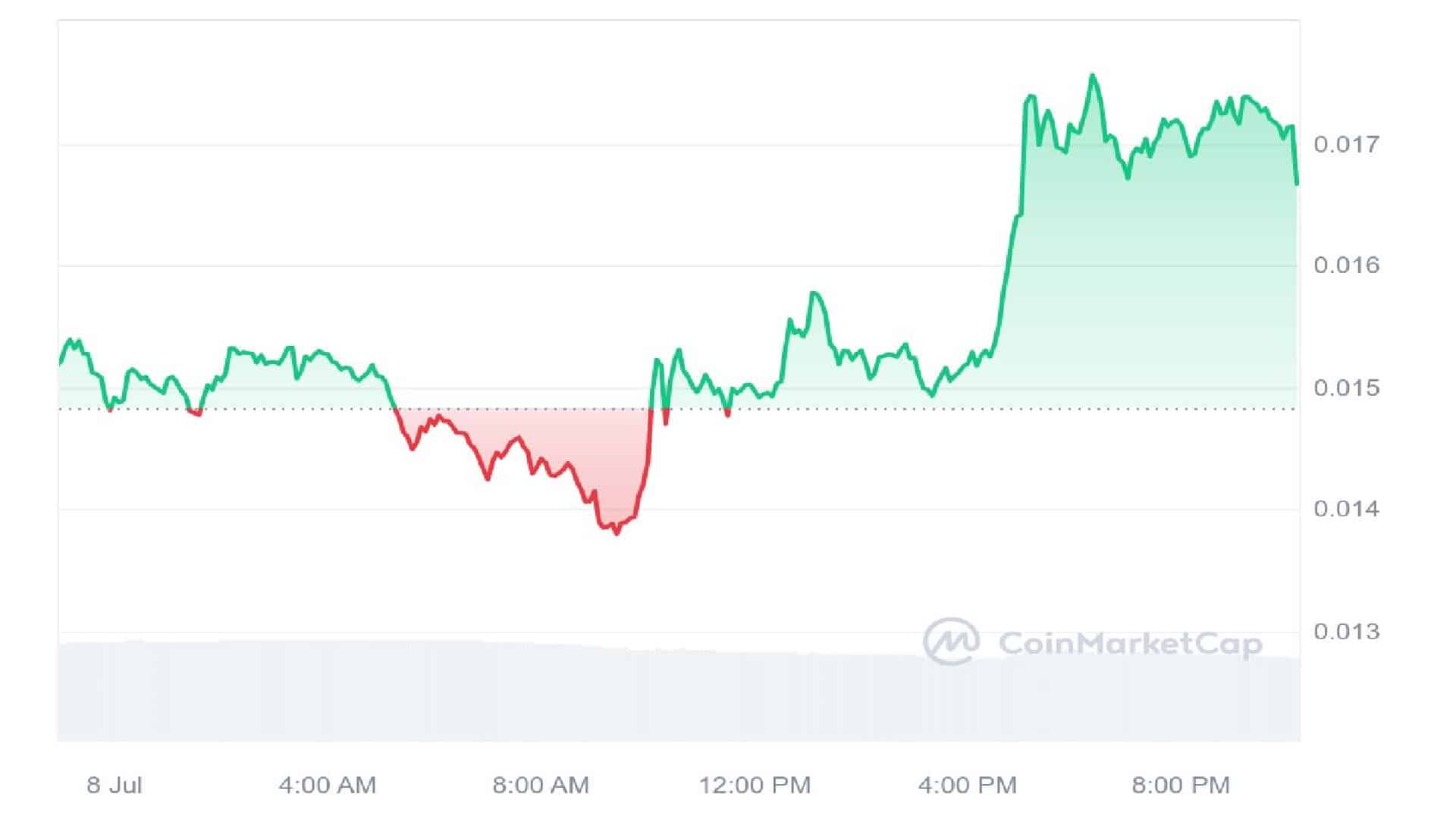 Notcoin 1 Day Price Graph