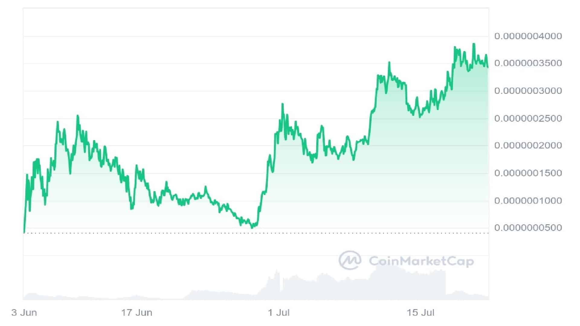 PeiPei Crypto 1 Year Price Graph