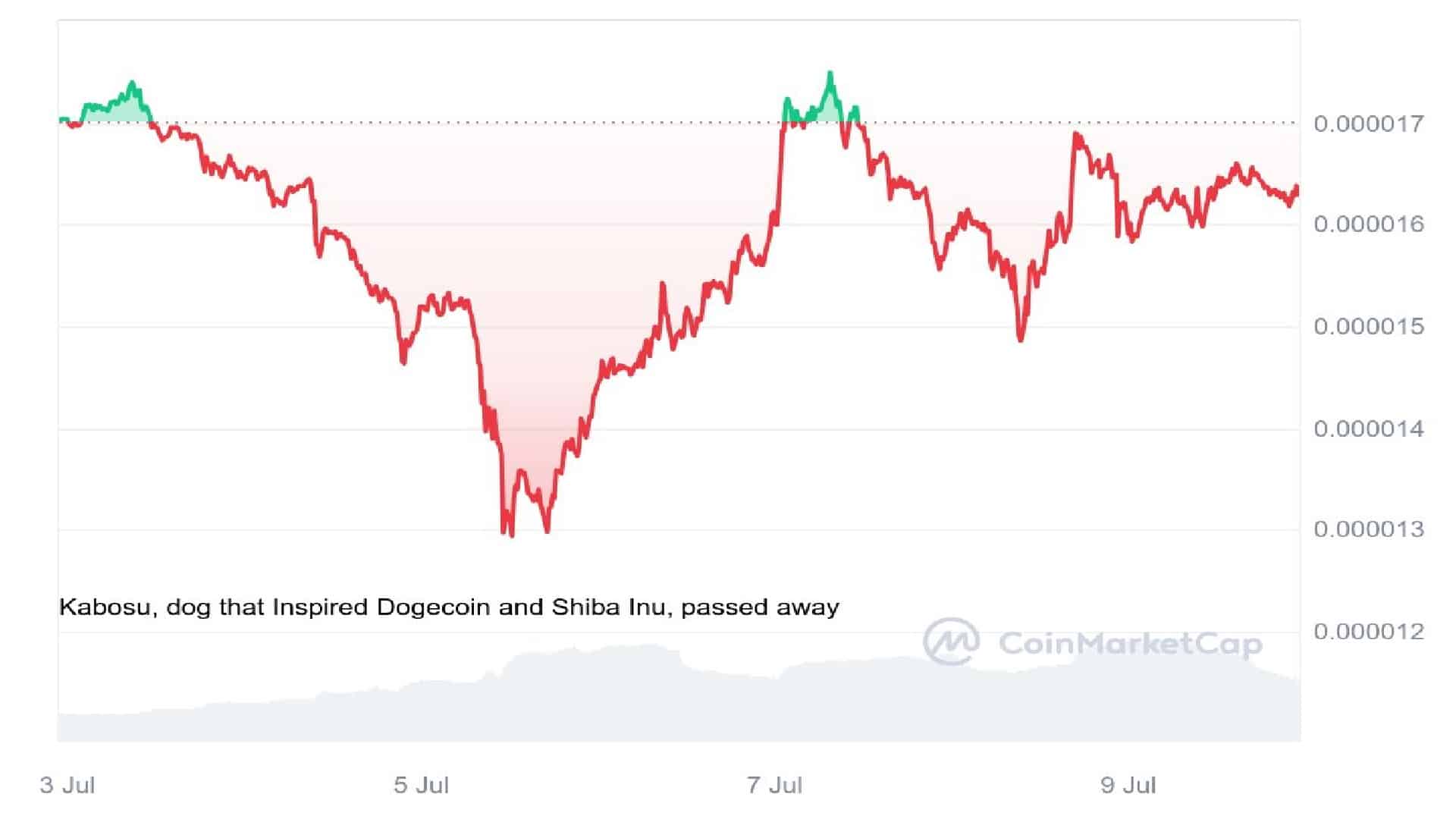 SHIB 7 Days Price Graph