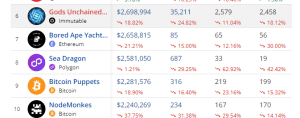 top selling NFTs in the past 7 days