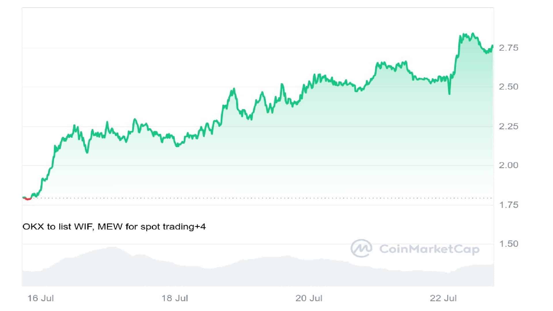 WIF Crypto 7 Days Price Graph