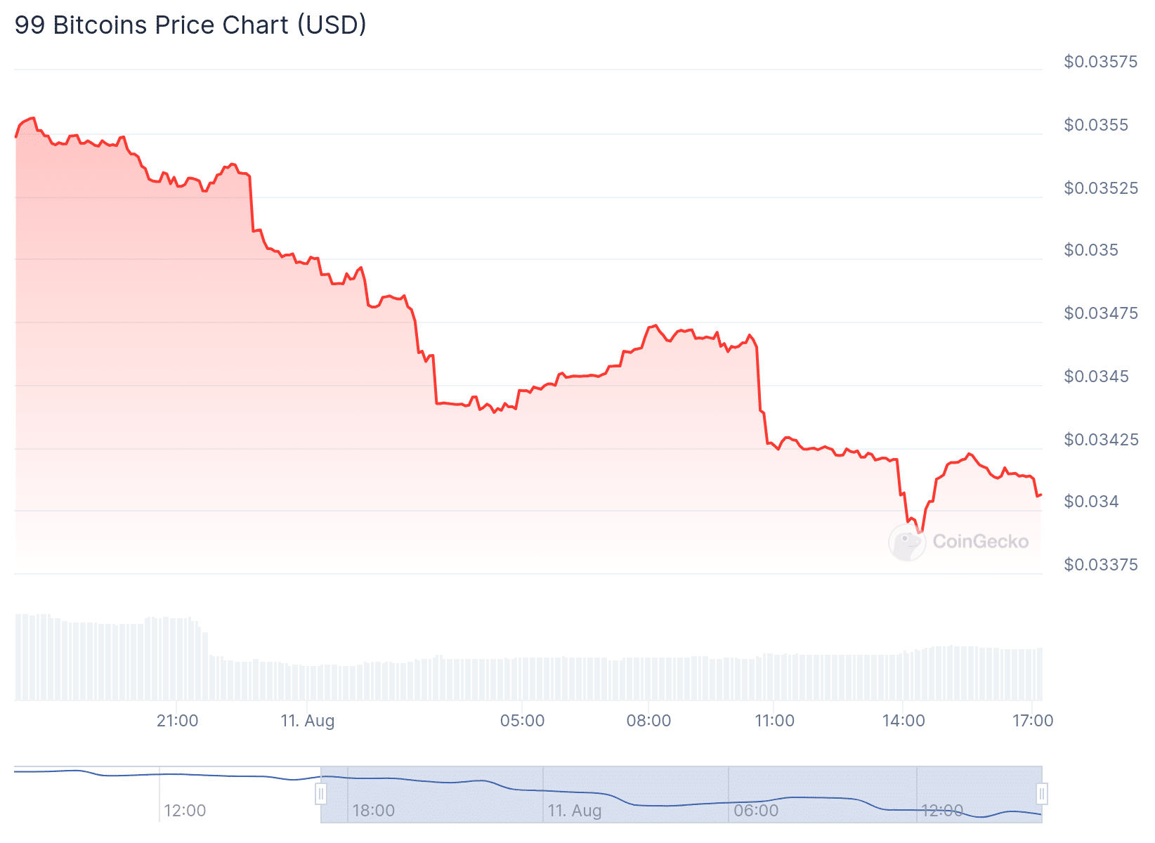 99 BTC Price Chart