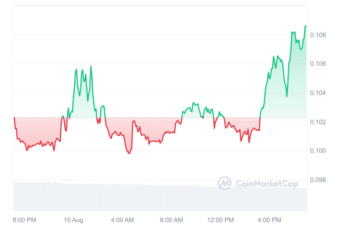 A8 Price Chart