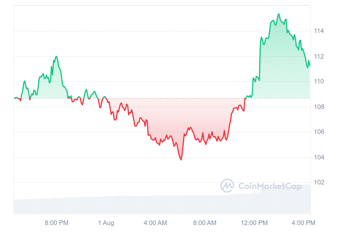 AAVE Price Chart