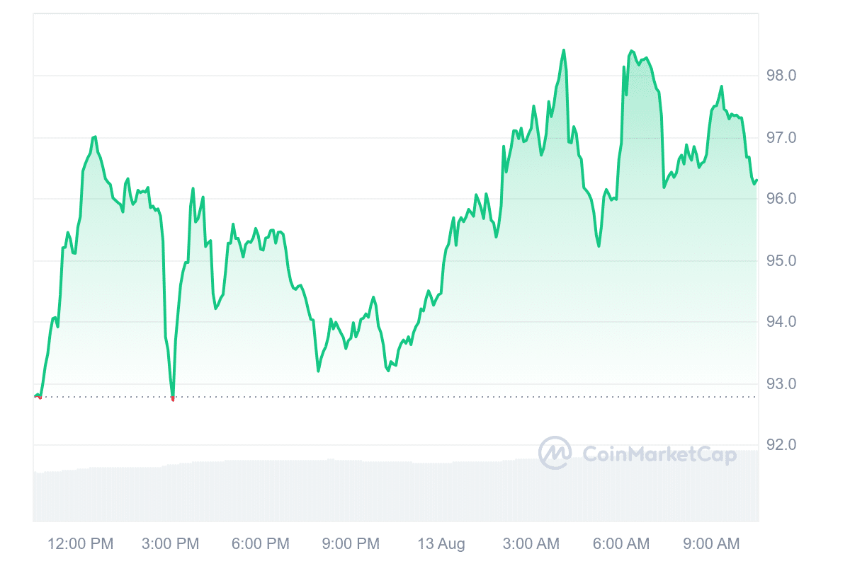 AAVE Price Chart