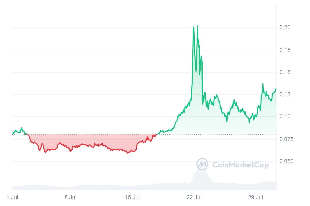 AIT Protocol Price Chart