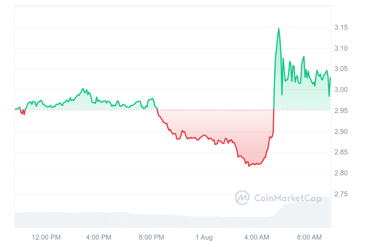 AKT Price Chart