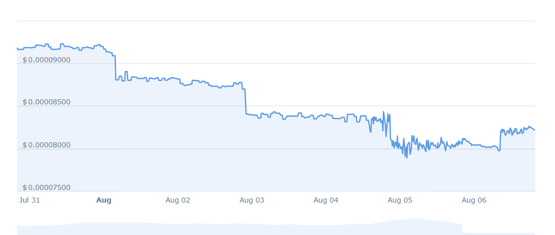 AMAR Token Price Chart