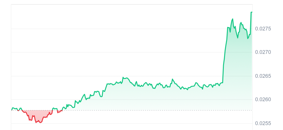 ANKR Price Chart