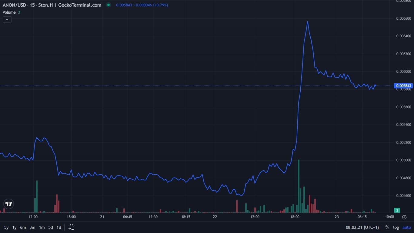 ANON Price List