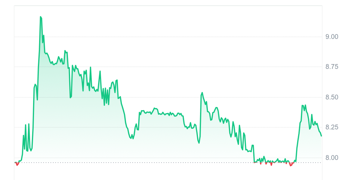 ANT Price Chart