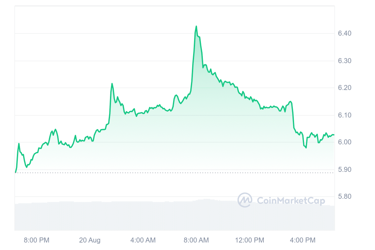 APT Price Chart