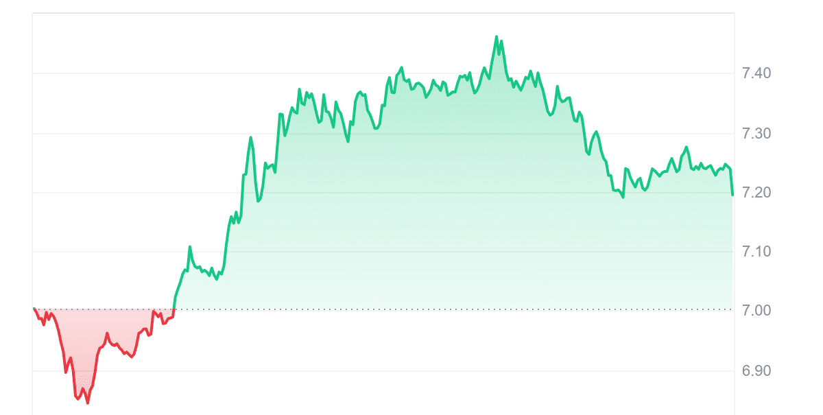 APT Price Chart