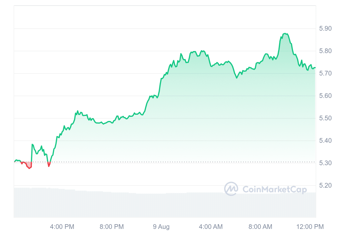 APT Price Chart