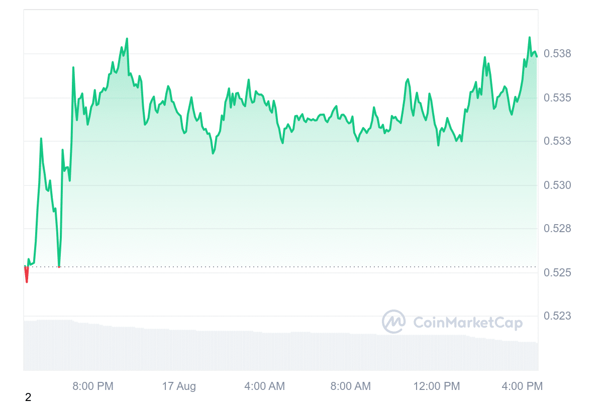 ARB Price Chart